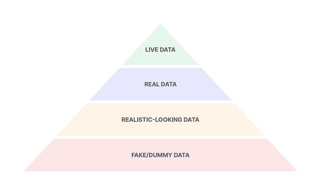 The data hierarchy for prototyping: Live data > real data > realistic-looking data > fake/dummy data.