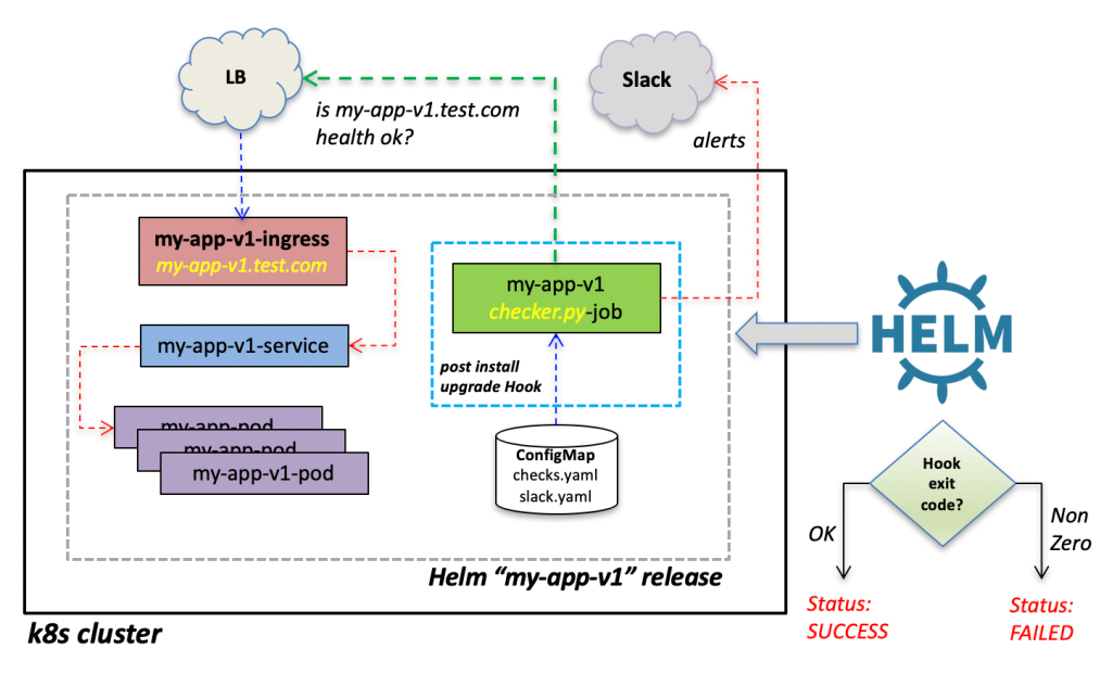 Validate chart installs with Helm Hook based health checks LaptrinhX