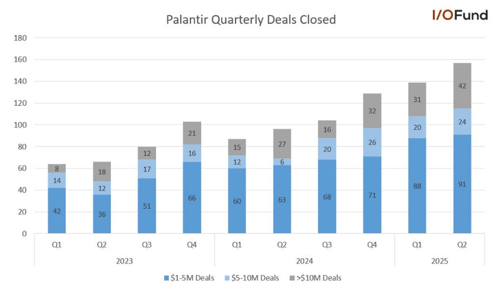 Graph of Palantir’s quarterly deals closed showing increase in deals over the last few quarters
