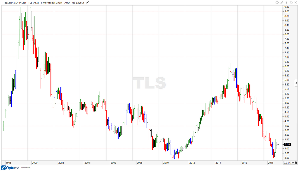 Telstra Share Price