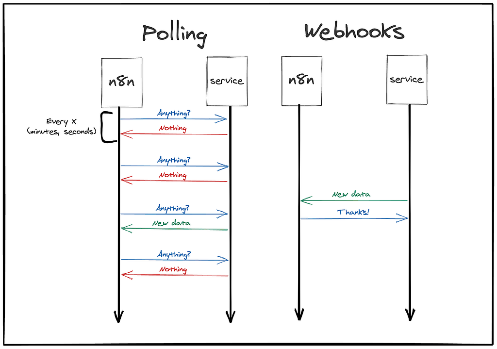 Difference between polling and webhook