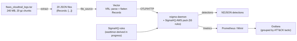 Pipeline diagram: flaws.cloud tar (240 MB, 20 gz chunks) extracts to 20 JSON files, Vector parses and flattens the Records envelope, ships events over OTLP/HTTP to the rsigma daemon loaded with the SigmaHQ AWS pack, which emits NDJSON detections and Prometheus metrics scraped by Mimir and shown in Grafana grouped by ATT&amp;CK tactic.