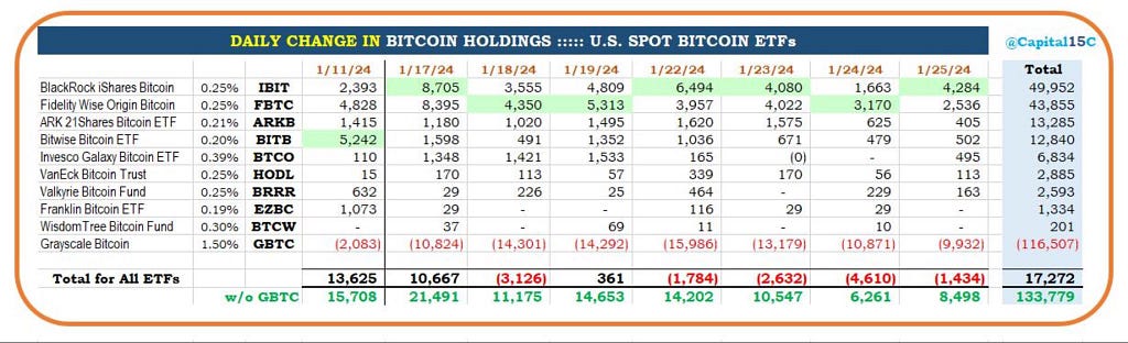 @Capital15C’s daily net change in Bitcoin holdings for the U.S. spot ETPs