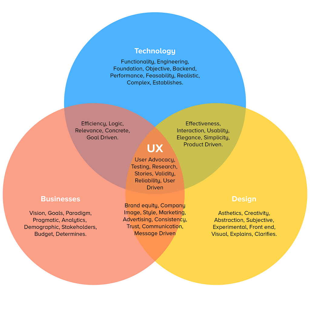 A venn diagram showing technology business and design with UX being the center of it all