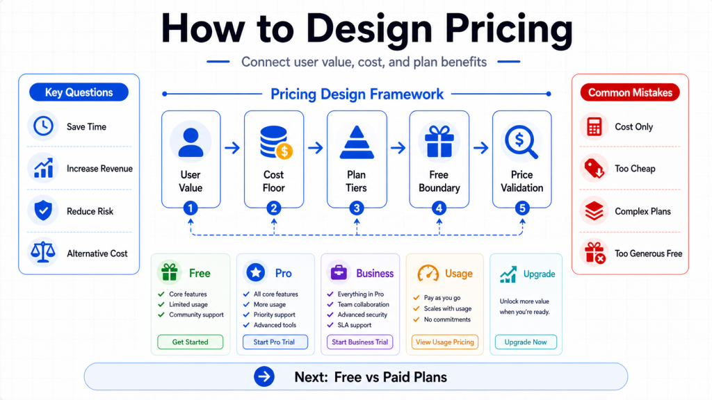 How to Design Pricing