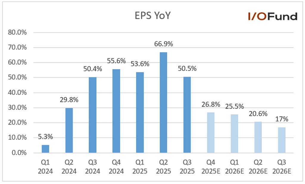 TSMC Q3 earnings per share rose 50.5% year-over-year to $2.92, exceeding analyst expectations by 12.3% due to cost efficiency and economies of scale