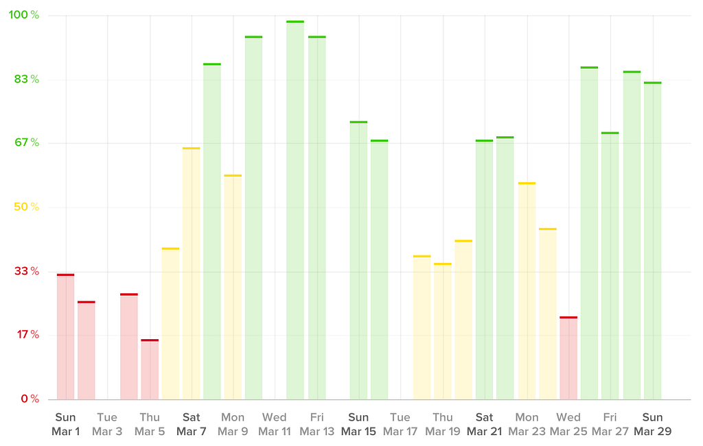 Chart of my Recovery Score statistics from WHOOP fitness tracker.
