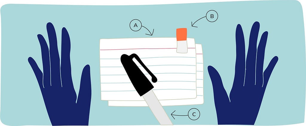 Two hands with the equipment needed for card sorting labelled: (A) notecards, (B) a sticky tab, and © a Sharpie marker.