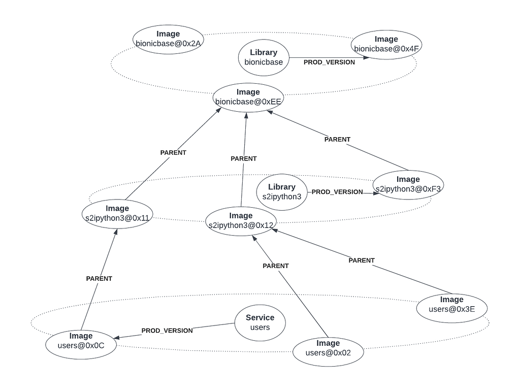 A toy example showing how the Users service has a parent image called s2ipython3, which has a parent image called bionicbase. Each revision of each image can depend on a parent project at a different revision.