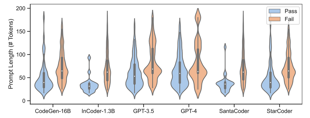 distribution of pass/fail rate compared to prompt length, broken down by model