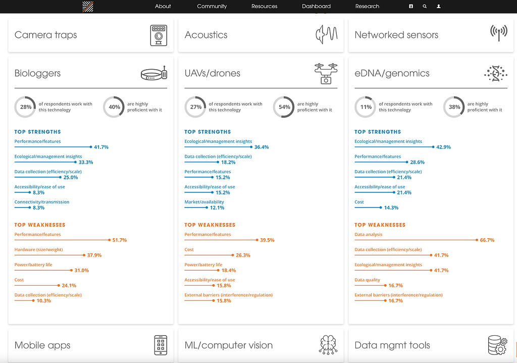 WILDLABs Conservation Dashboard