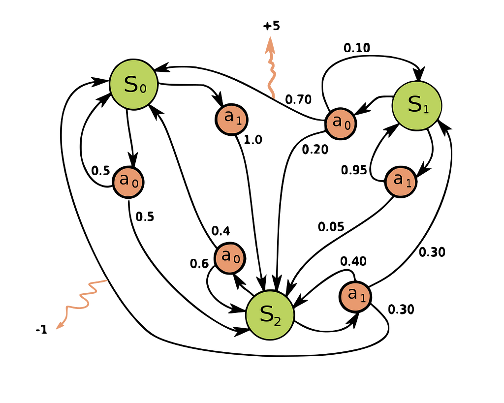 A Markov Decision Process probabilistic transition system depicting states in green and actions in brown. Two of the actions result in distinct rewards of -1 and +5.