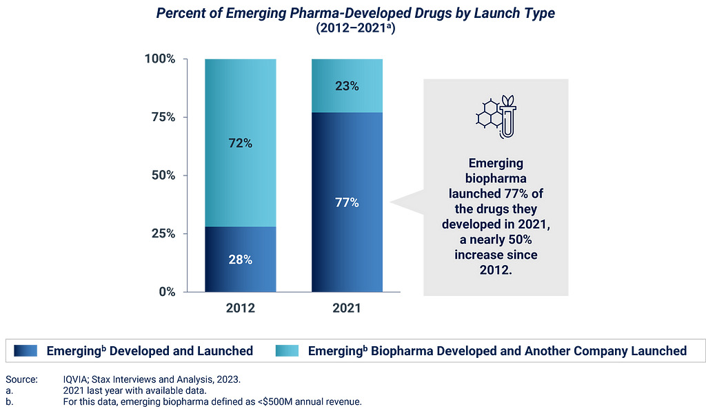 Bar chart showing the percent of emerging pharma-develped drugs by launch types (emerging developed and launched and emerging biopharma developed and another company launched). Emerging biopharma launched 77% of the drugs they developed in 2021, a nearly 50% increase since 2012.
