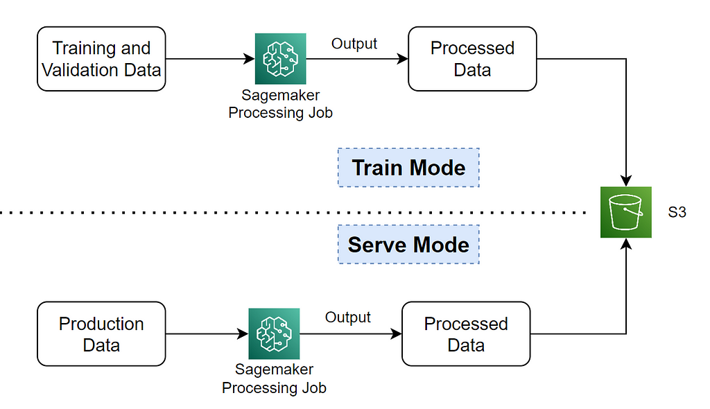 Processing Component Lifecycle
