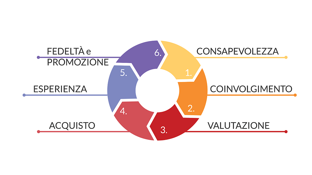 Il ciclo di vita del cliente