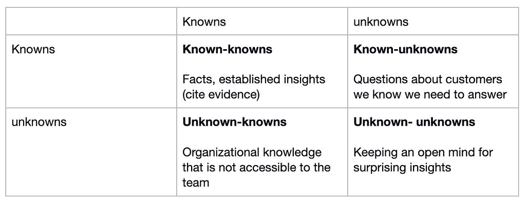 A table explaining the combinations of Knowns and Unknowns in customer research.