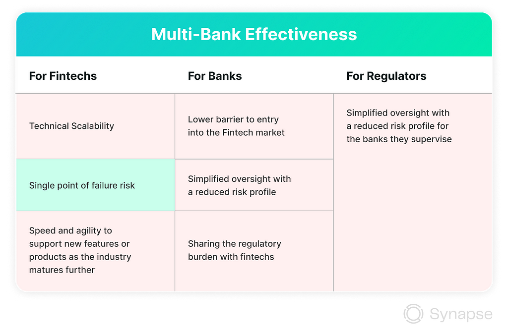 Multi-Bank Effectiveness