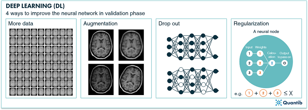 schematic figure illustrating deep learning in radiology explaining different techniques to improve a neural network