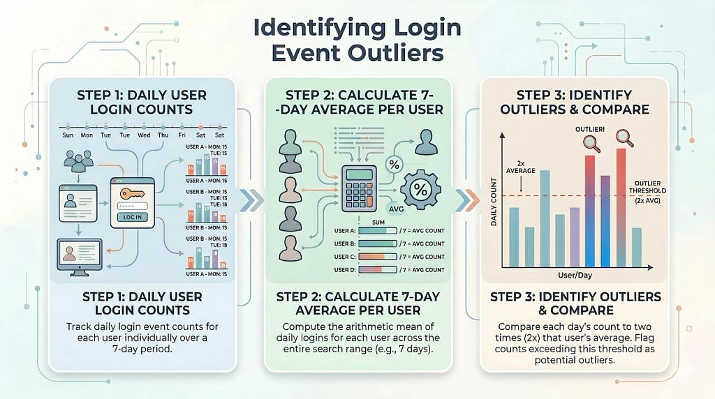 New to Google SecOps: In Between Days — Spotting the Outlier
