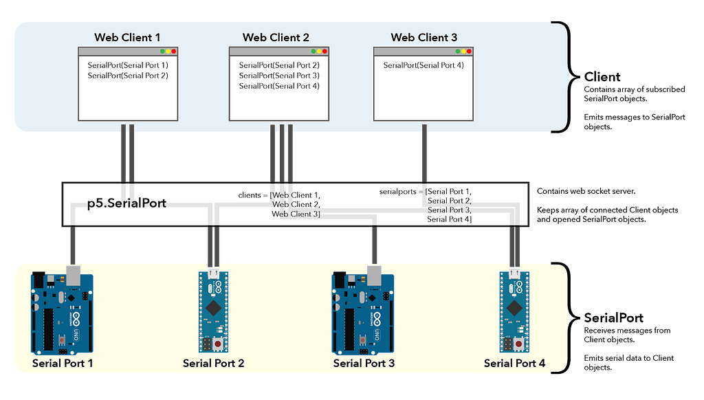 Descrição da imagem: diagrama mostrando dispositivos Arduinos conectados a clientes web via biblioteca p5.SerialPort