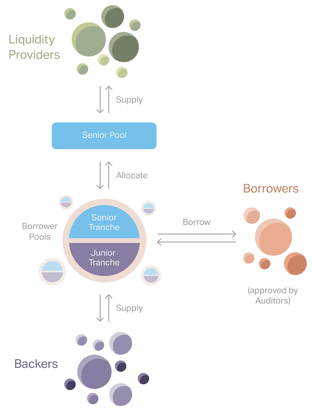 Goldfinch Finance’s Architecture Diagram illustrating the dynamics between Lenders and Borrowers w.r.t Junior and Senior Pools and Tranches.