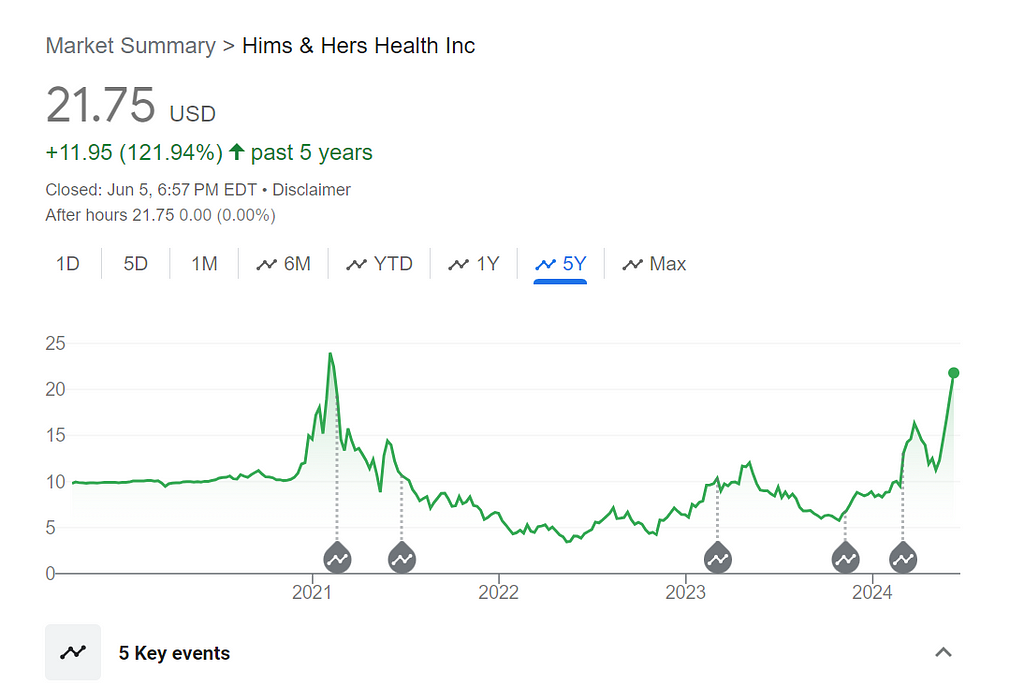 Hims & Hers Haealth stock chart showing an increase in value over the past five years