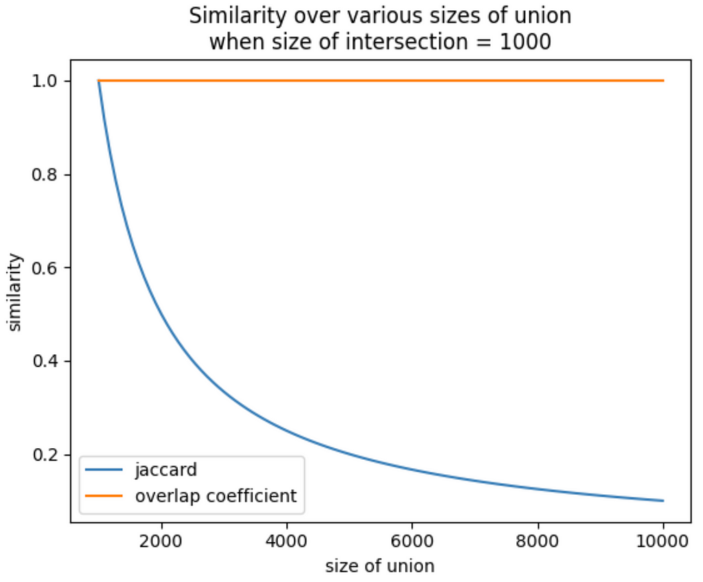 A line plot, titled “Similarity over various sizes of union when intersection = 1000.” The y axis is the labeled “similarity.” The x axis is labeled “size of the union.” The plot shows one function representing Jaccard similarity, which starts at a value of 1 and then sharply plummets as the size of the union increases. The plot shows another function representing the overlap coefficient, which starts at a value of 1 and then remains there as the size of the union increases.