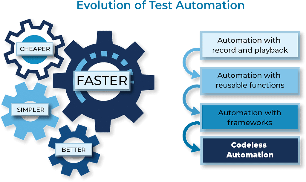 Evolution of test automation