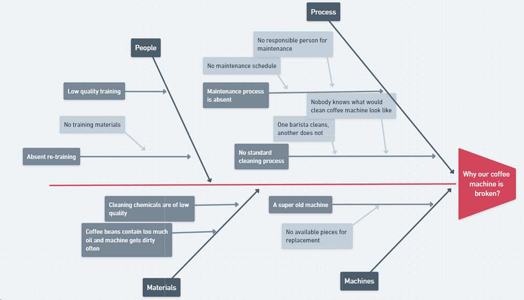 fishbone diagram coffee shop example