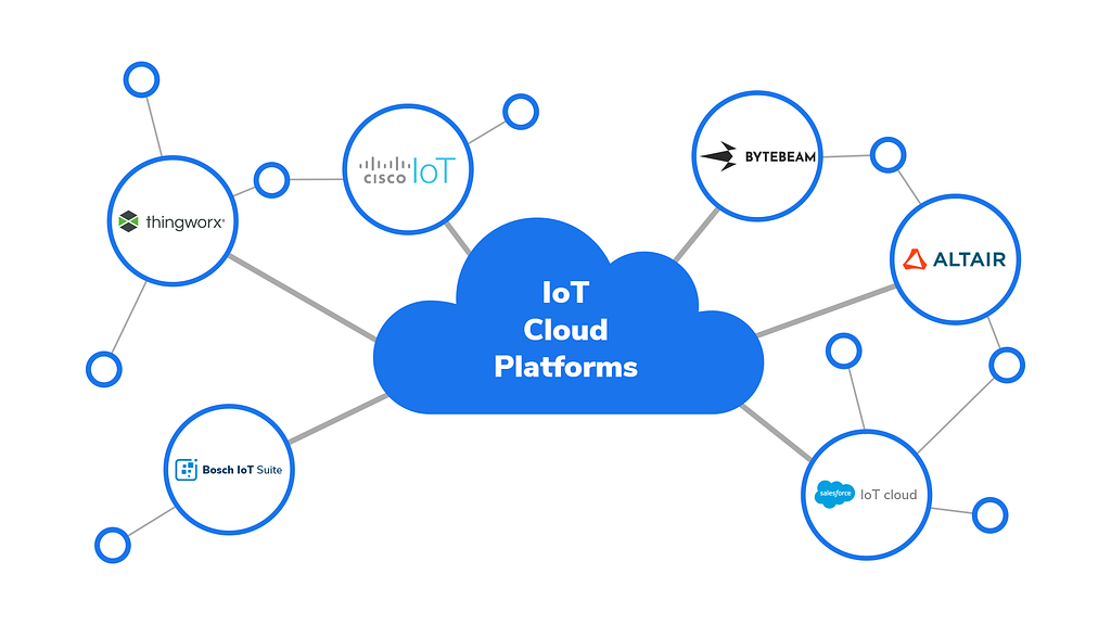 IoT Cloud Platforms
