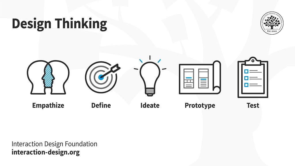 Design thinking process by the Interaction Design Foundation: Empathise, Define, Ideate, Prototype and Test.