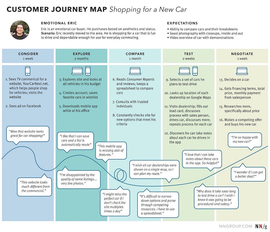 The high (happy) and low (anxious) moments during a new car shopping shown on a journey map.