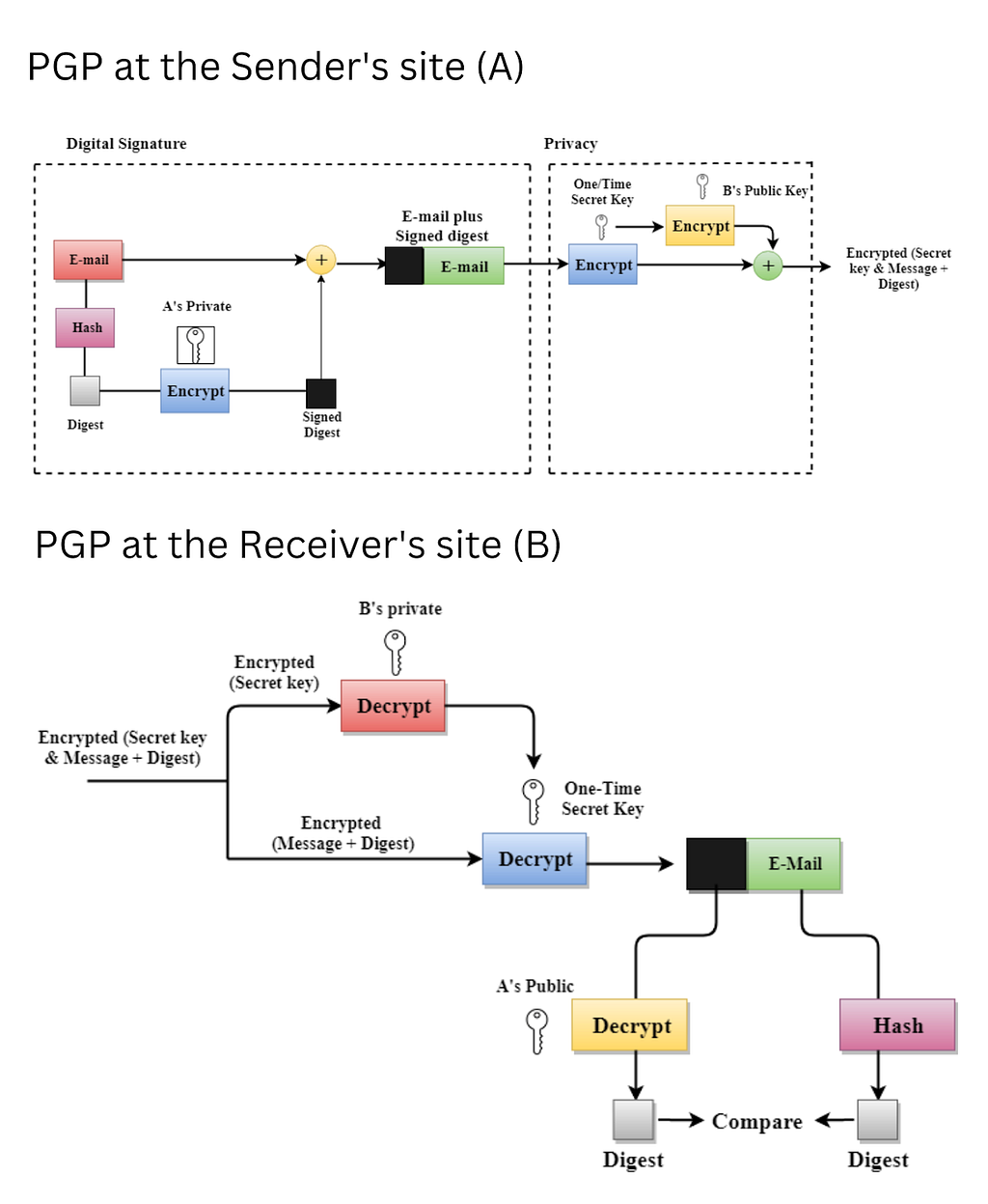 Engines of PGP end to end encryption solution displaying all the components involved in its functioning like private key, public key, etc.