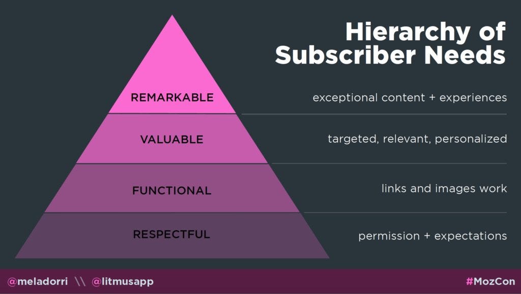 Hierarchy of email subscriber needs