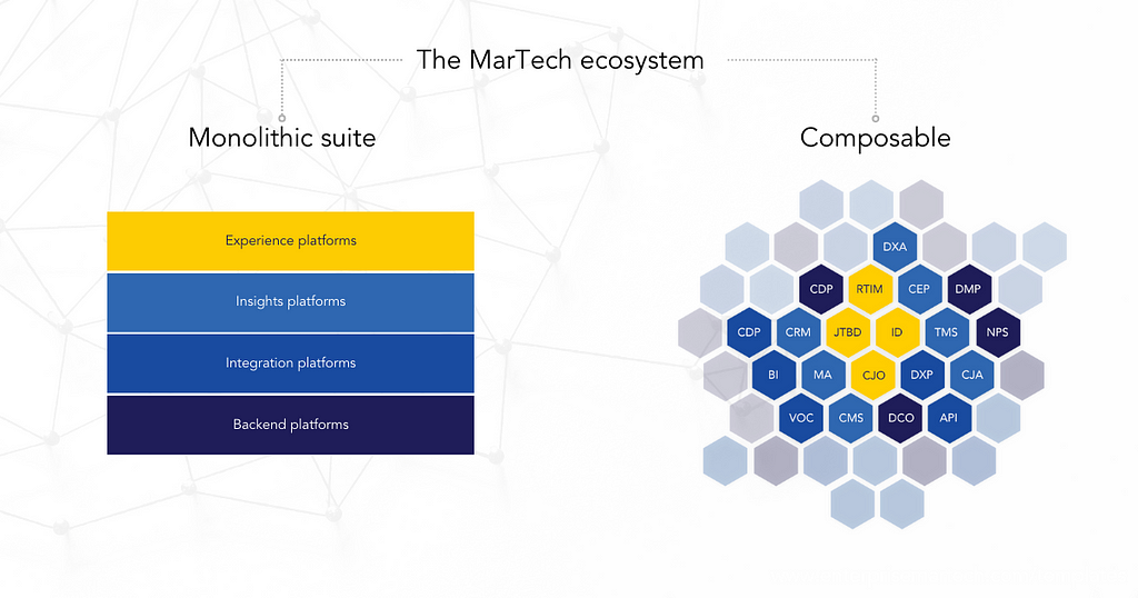 A full-stack composable architecture is described in our CX-Led architecture. Example image