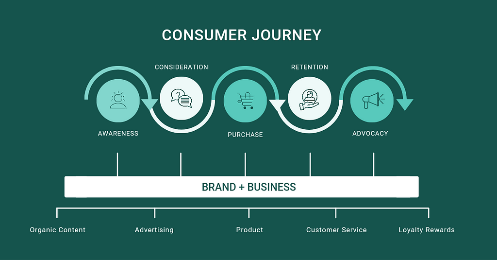 Consumer Journey Mapped To Business Deliverables