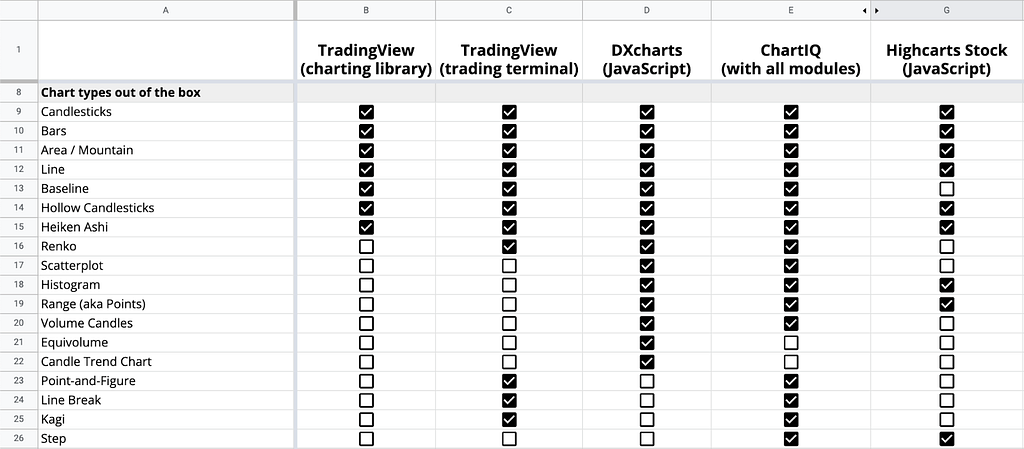 TradingView, ChartIQ, DXcharts & Highcharts: chart types in B2B products