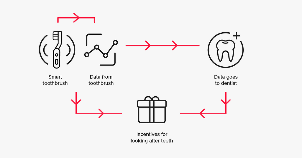 Smart toothbrush in circular supply chain