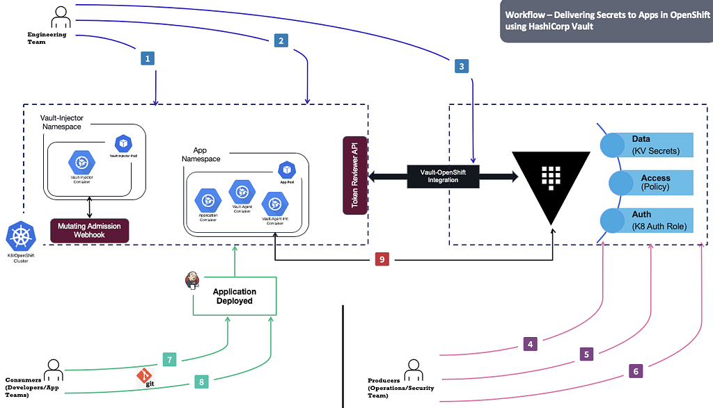 Consuming Secrets In Your OpenShift Applications Using HashiCorp Vault 