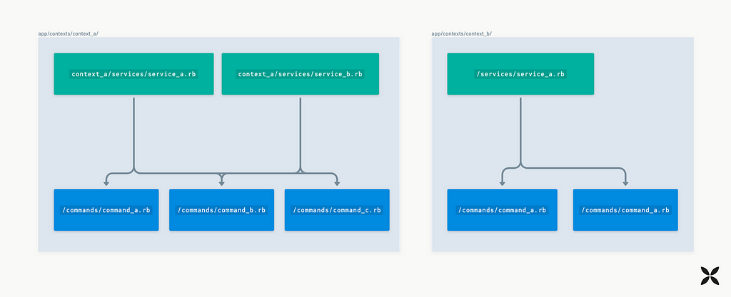 An example file structure for Contexts with Services and Commands.