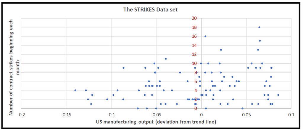 The STRIKES Data set (Source: R data sets)