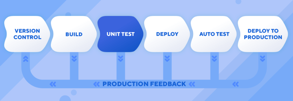 CI/CD Pipeline- Unit Test