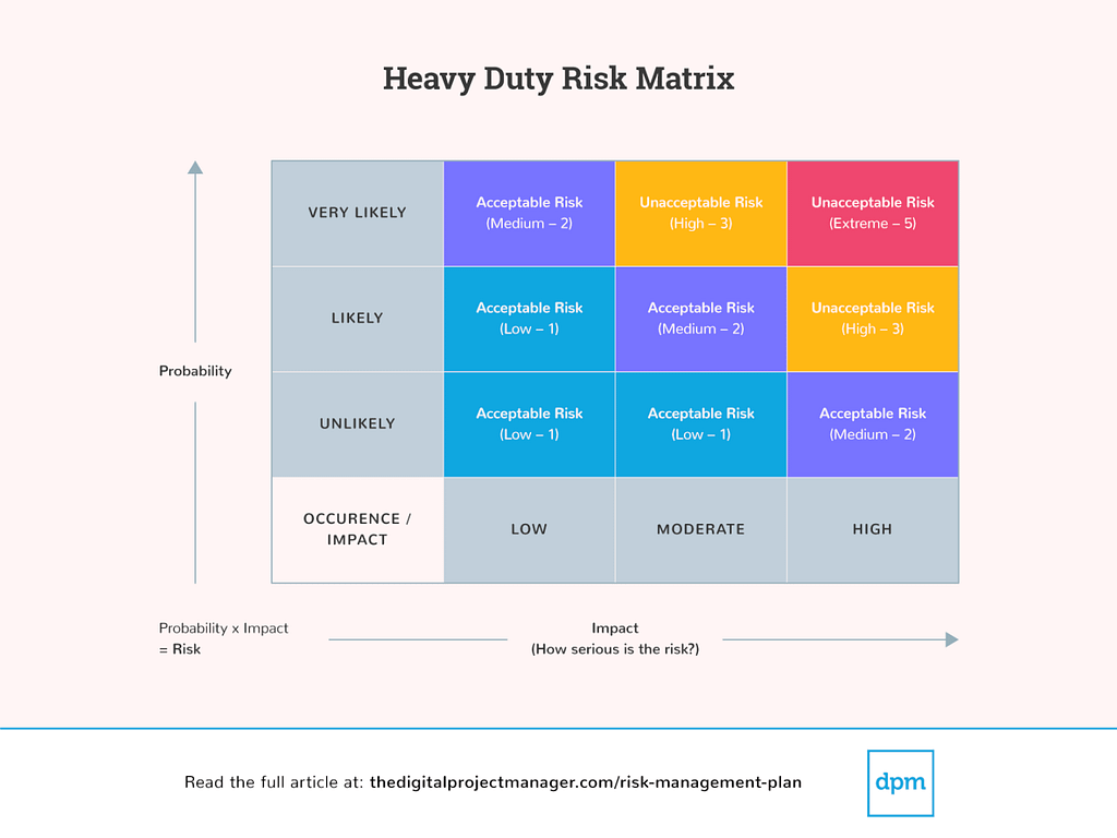 Graphic of Risk Matrix