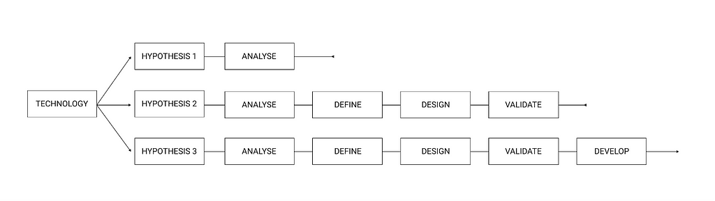 A diagram showing technology driven design process, where the process starts from technology and splits to several hypothesis, that form another sub-process.