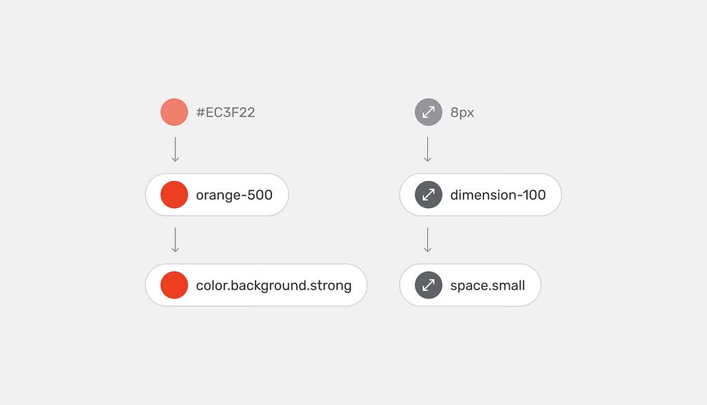 The image shows how core tokens orange-500 and dimension-100 turn into alias tokens color.background.strong and space.small