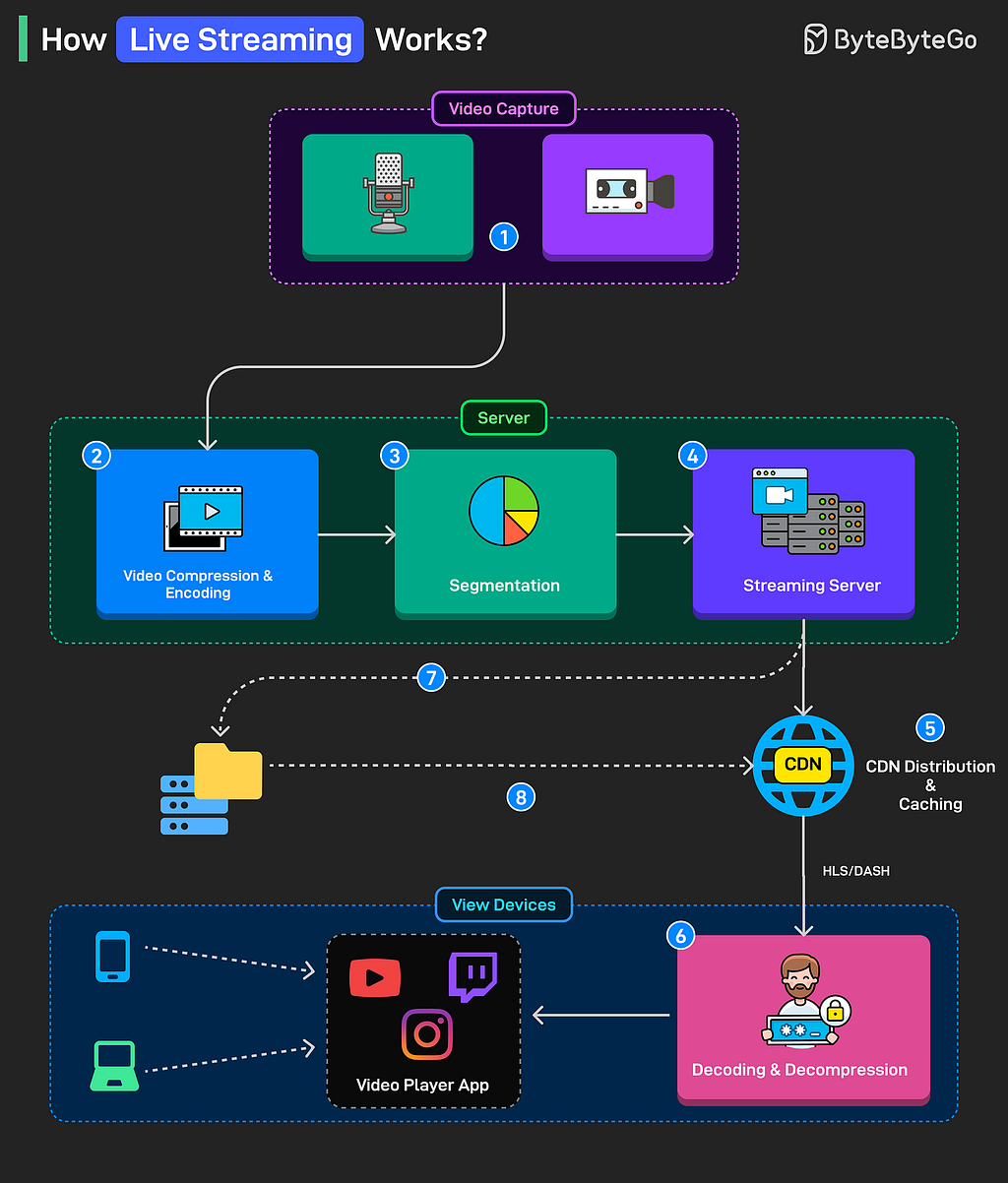 How ByteByteGo Helped Me Master System Design for Coding Interviews?