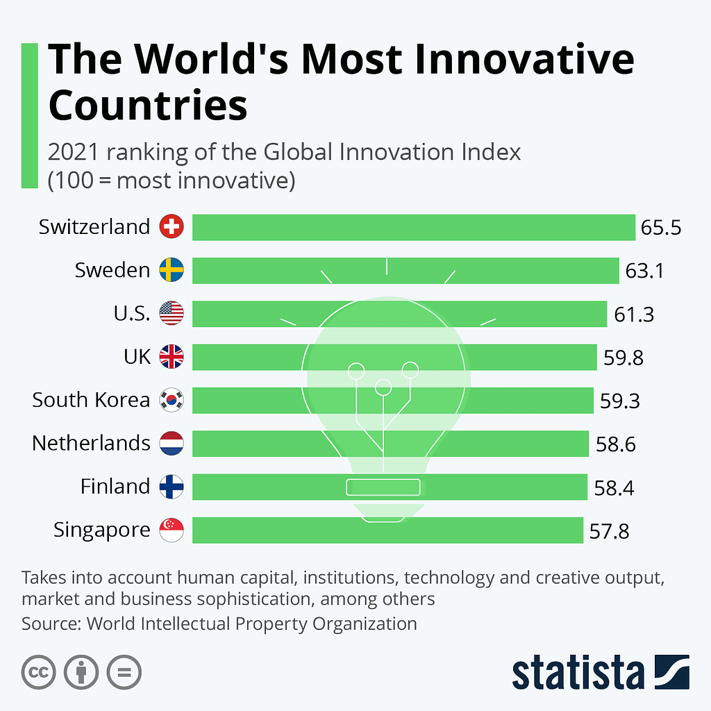 Most innovative Countries