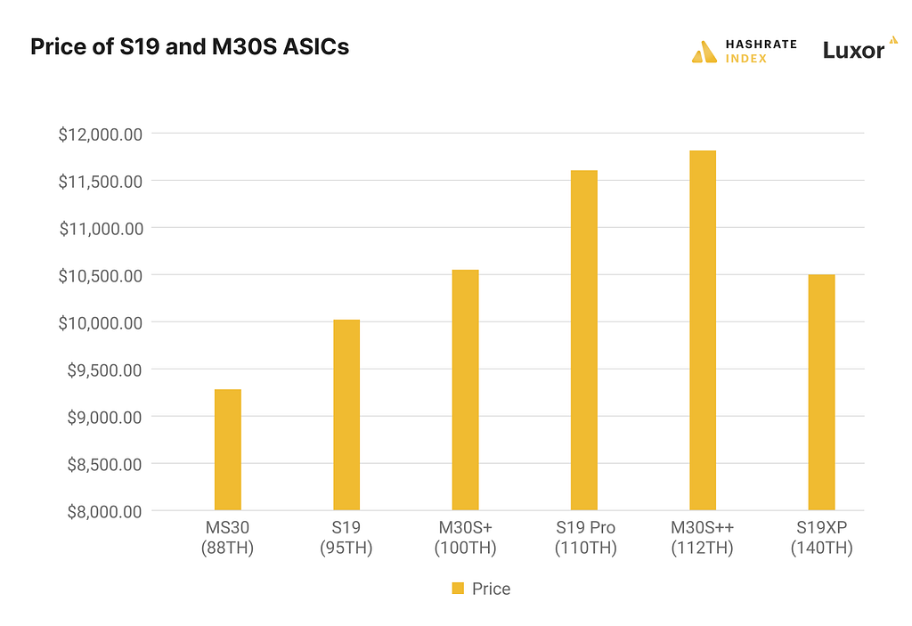 Antminer S19XP price