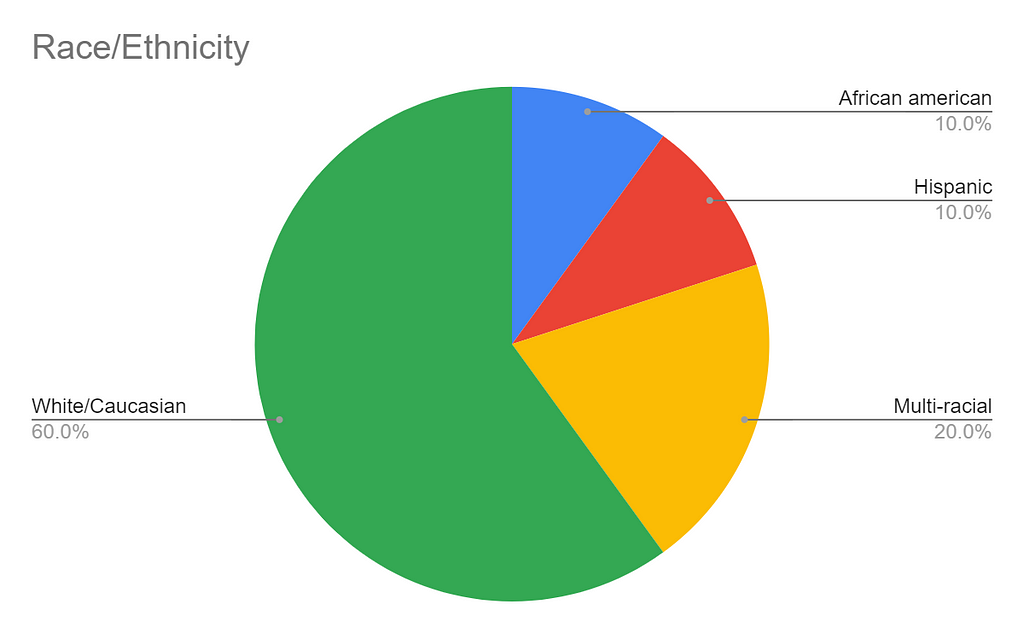 A pie chart showing the race/ethnicity makeup of participants which went as follows: African American 10%. Hispanic 10%. Multi-racial 20%. White/Caucasian 60%.