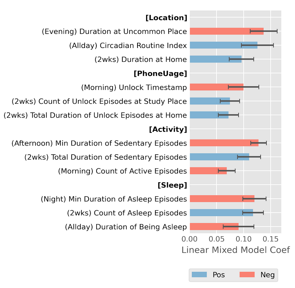 Each data type’s top features with consistent coefficients of linear mixed effect models between the feature value and depression labels across all datasets.